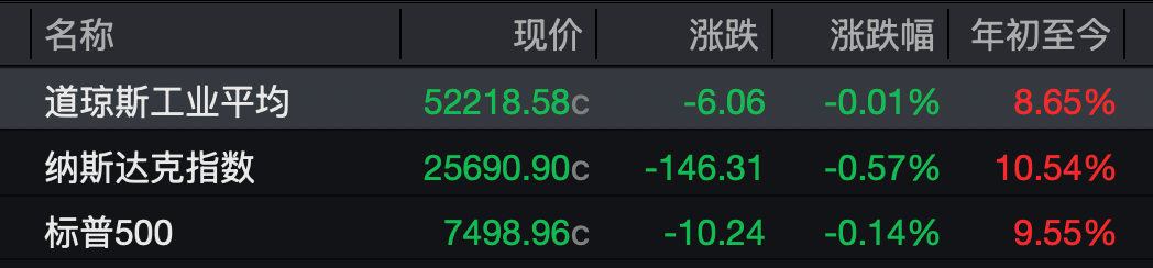 美股三大股指小幅收跌:大型科技股承压,金银再走强