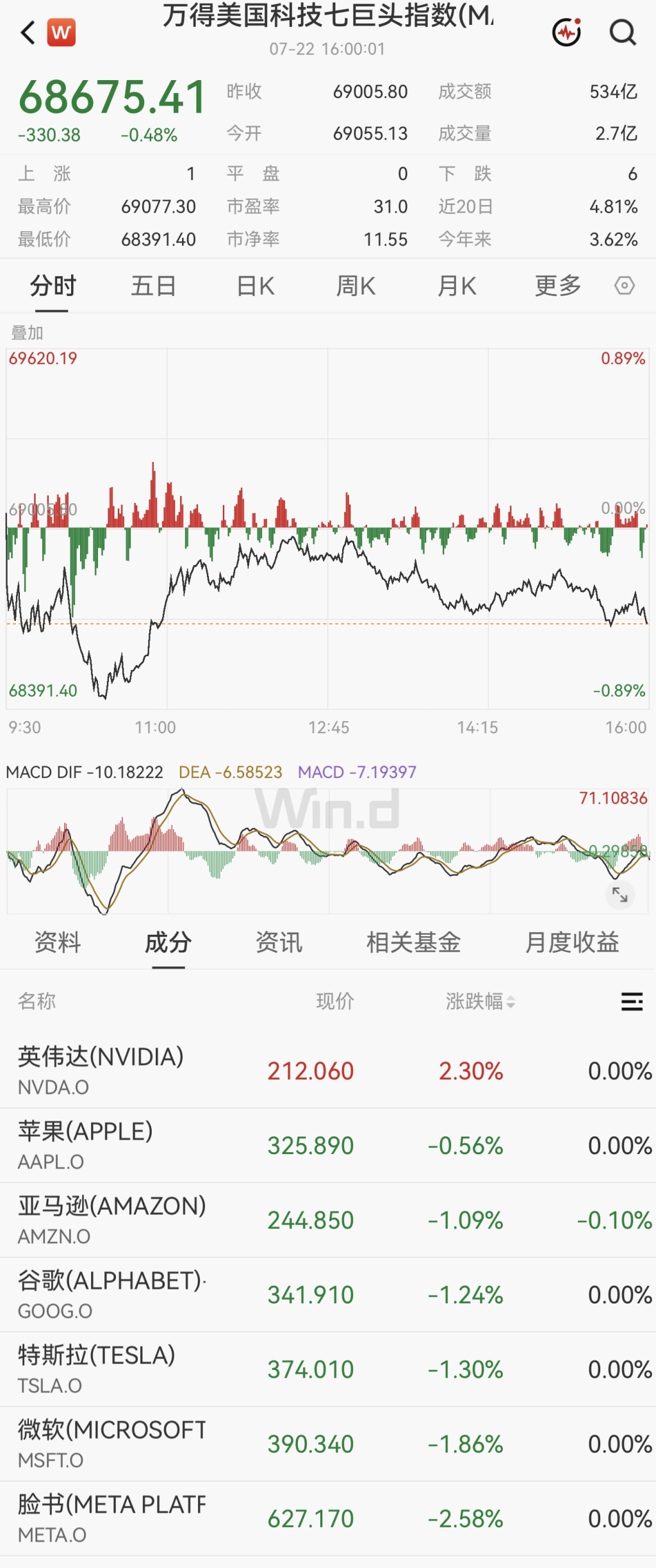 美股三大股指小幅收跌:大型科技股承压,金银再走强