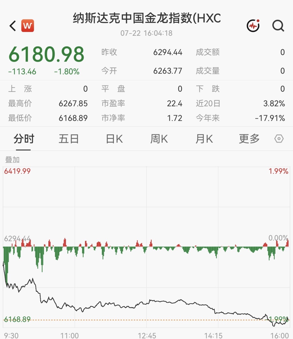 美股三大股指小幅收跌:大型科技股承压,金银再走强