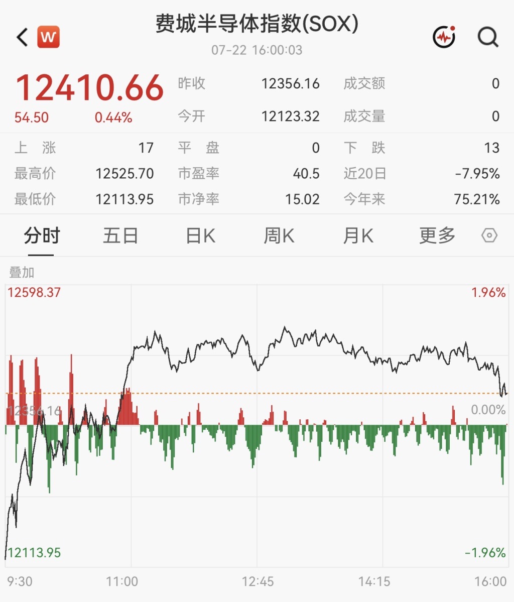 美股三大股指小幅收跌:大型科技股承压,金银再走强