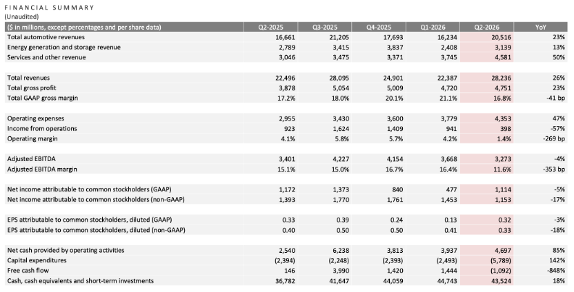 特斯拉第二季度收入增26%达282亿美元，但利润减少5%