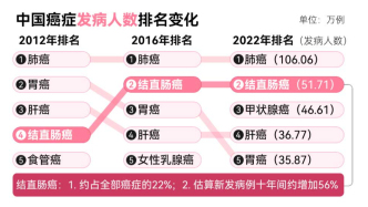 东野圭吾去世后，关于结直肠癌最该知道的5组数据