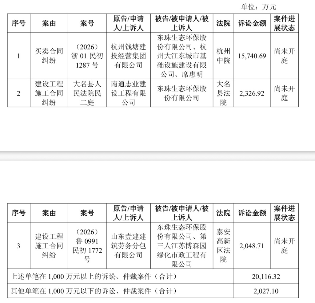 *ST东珠:因涉合同纠纷遭索赔1.57亿元,案件尚未开庭审理