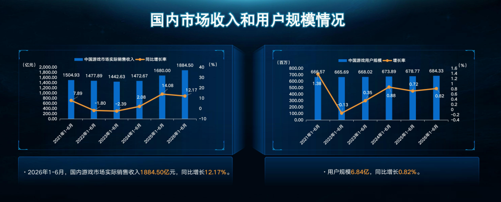 上半年国内游戏市场收入1884亿，自研游戏增长态势良好