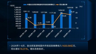 上半年国内游戏市场收入1884亿，自研游戏增长态势良好