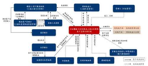 美凯龙：拟以上海宝山区汶水路商场作为底层资产发行CMBS，募资24亿元