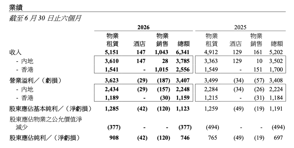 恒隆：上半年总收入同比增长22%，内地商场收入创历史新高