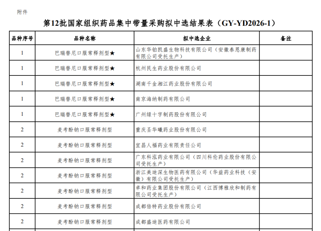 第12批集采开标：327家企业的521个产品获拟中选资格，有哪些看点