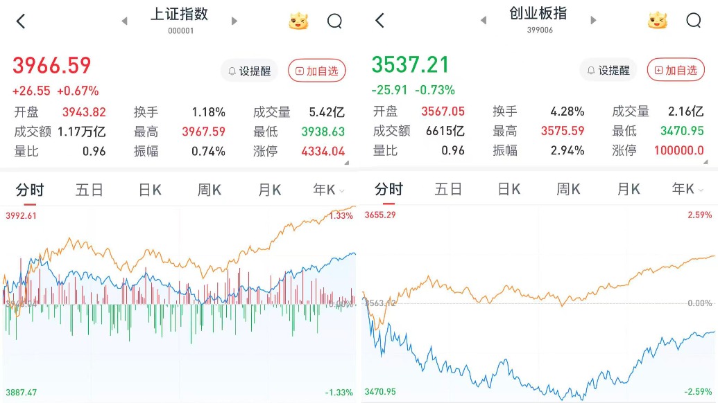 A股午后回暖：沪指涨幅扩大，大消费走强，超4000股收涨
