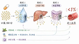 姜黄素，真的抗炎？
