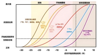 阿尔茨海默病其实有机会避免？