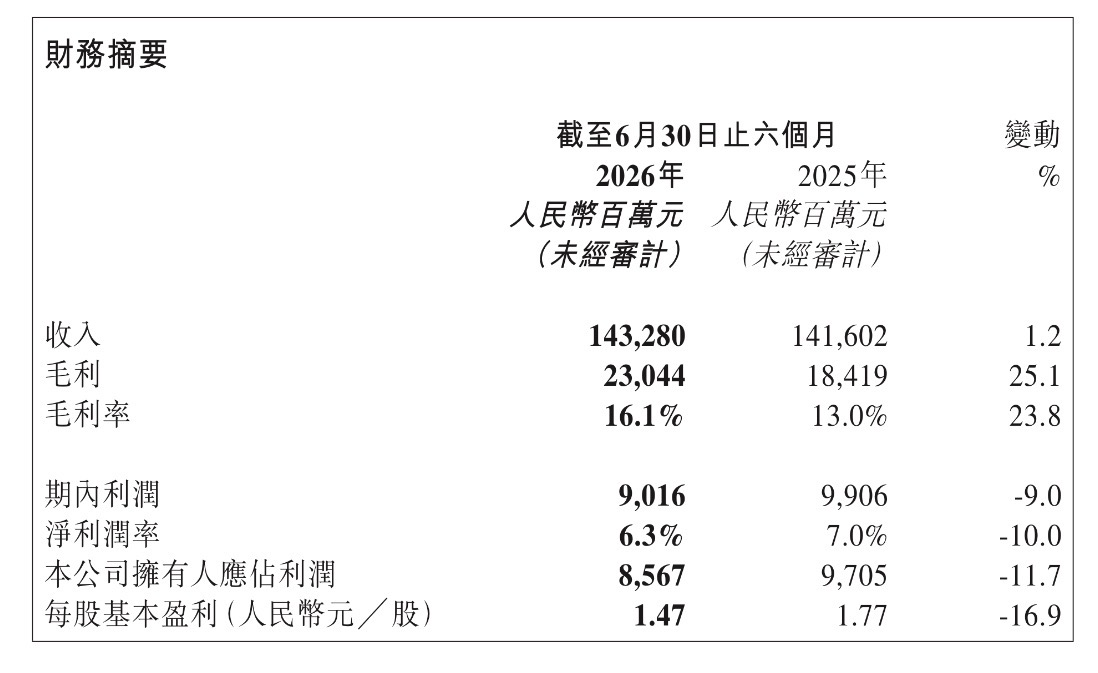 奇瑞汽车上半年净利跌11.7%，海外市场贡献近七成营收