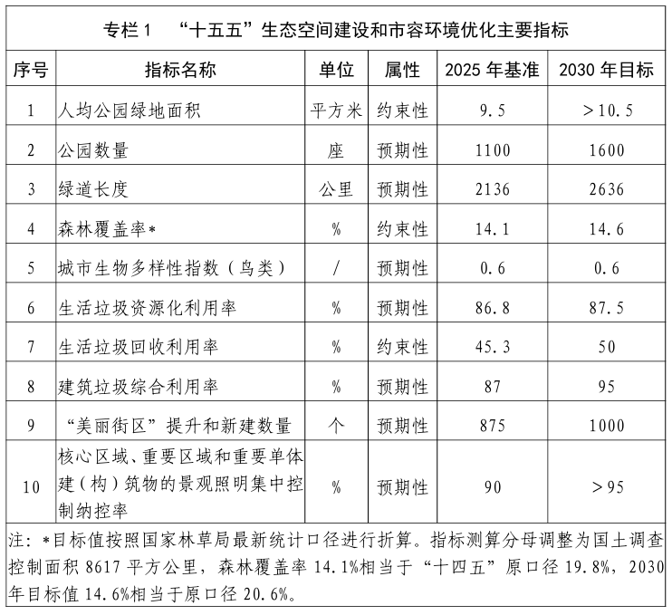 到2030年,上海将初步建成“公园城市”和“洁净城市”