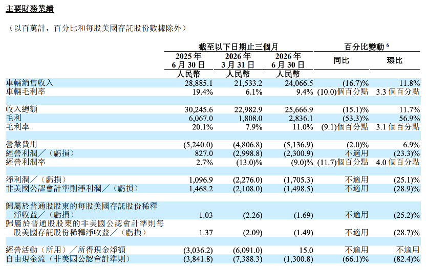 理想汽车二季度净亏17亿元同比盈转亏,车辆毛利率降至9.4%