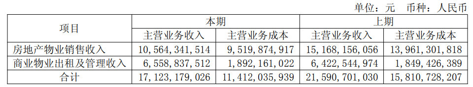 新城控股:上半年商业运营总收入71.12亿元,已开业吾悦广场出租率98.35%