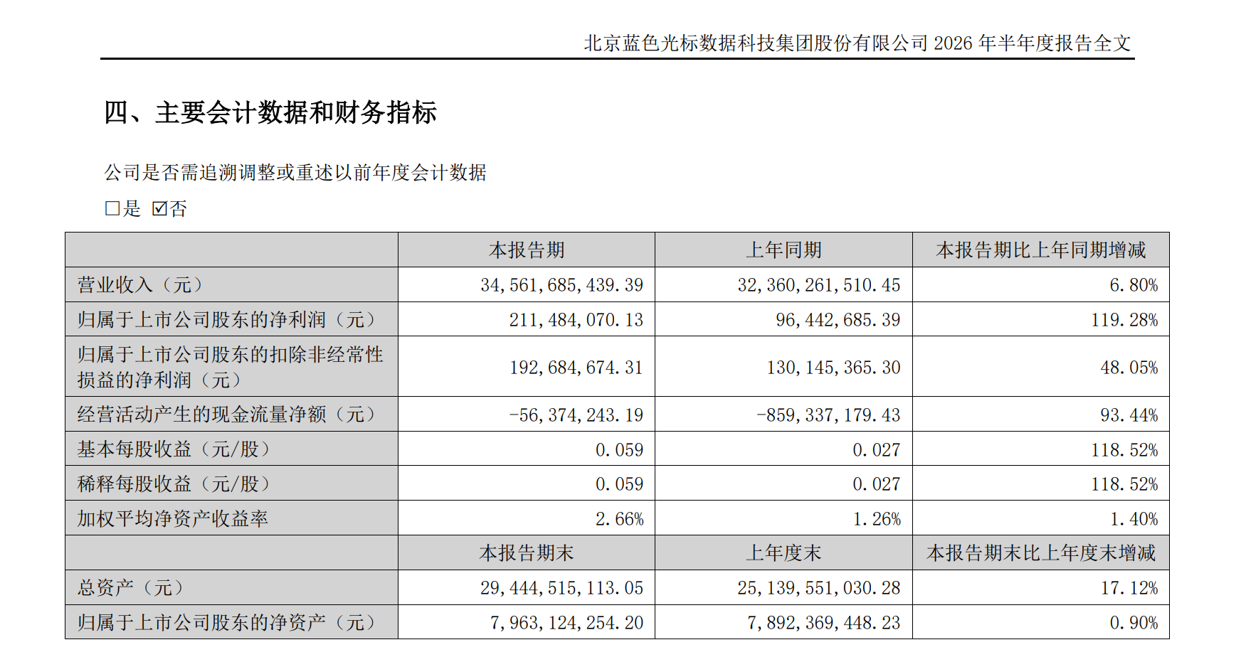 蓝色光标上半年净利翻倍，AI驱动收入28.45亿元增长81%