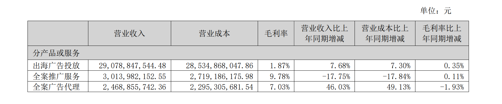蓝色光标上半年净利翻倍，AI驱动收入28.45亿元增长81%