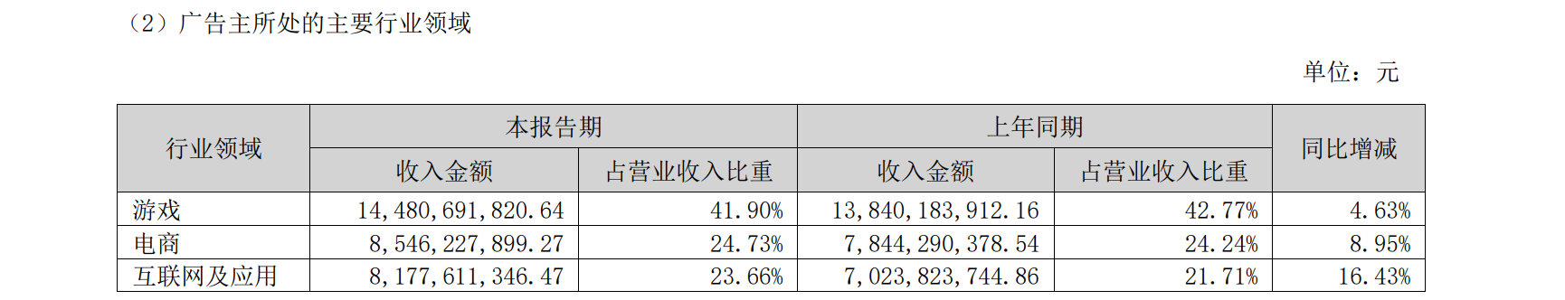 蓝色光标上半年净利翻倍，AI驱动收入28.45亿元增长81%