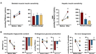 Cell Metabolism：同样减重10%，结果却大不相同！生酮饮食带来更强肝脏代谢获益 