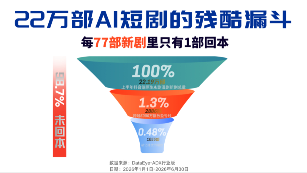 AI短剧98.7%未回本，今日施行的《微短剧发展管理办法》要管哪些？