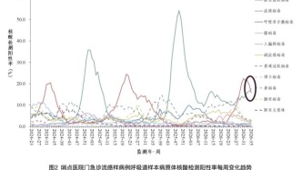 流感流行提前？第35周数据给出信号
