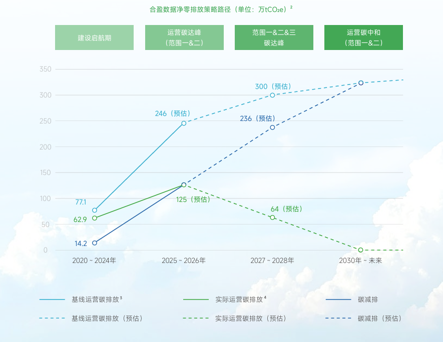算力设施绿色低碳发展调研：绿电与节能需兼顾，稳定性和经济性是基础