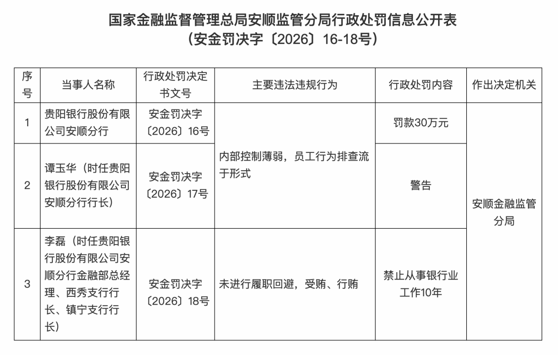 贵阳银行安顺分行再因内控问题被罚，时任金融部总经理因受贿、行贿等被禁业10年
