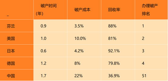 破产制度待优化领域:清偿率、破产管理人监管、破产程序