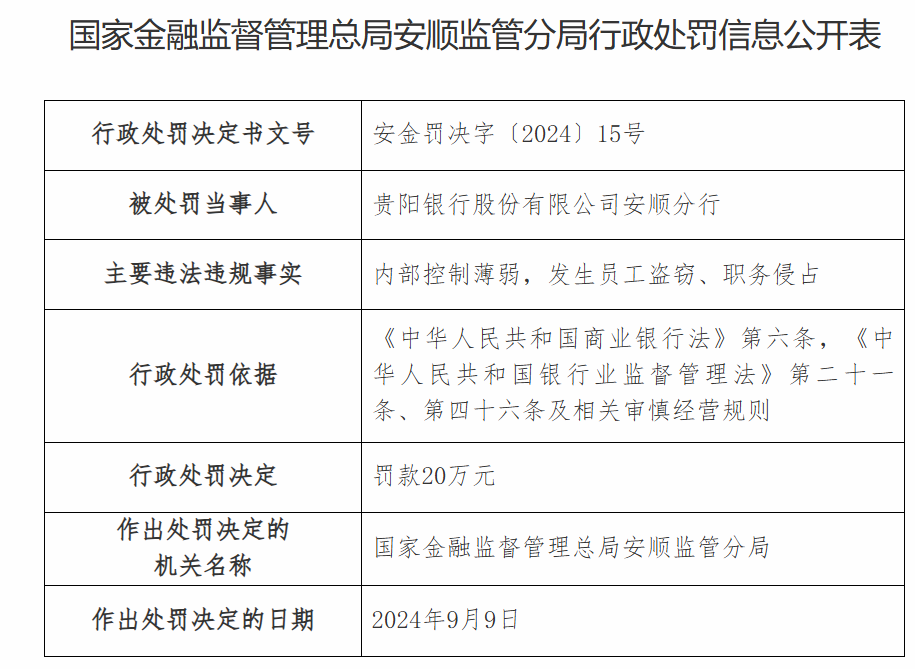 贵阳银行安顺分行再因内控问题被罚，时任金融部总经理因受贿、行贿等被禁业10年