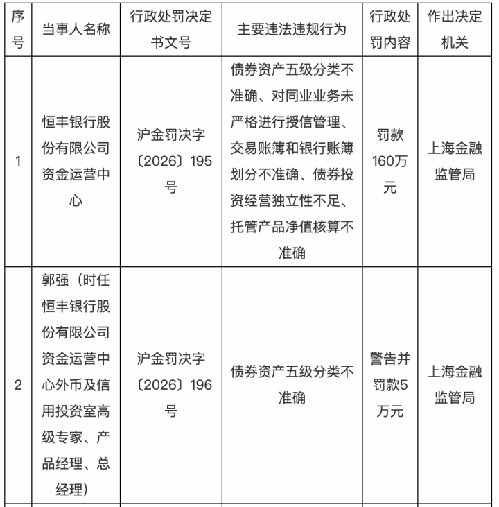 恒丰银行资金运营中心被罚160万元,涉债券资产五级分类不准确等五项问题