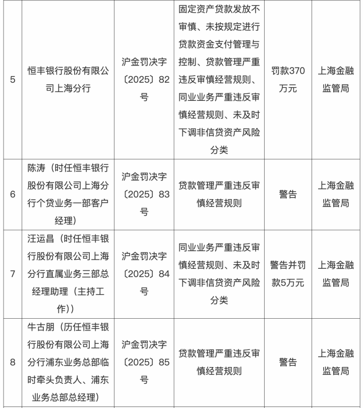 恒丰银行资金运营中心被罚160万元,涉债券资产五级分类不准确等五项问题