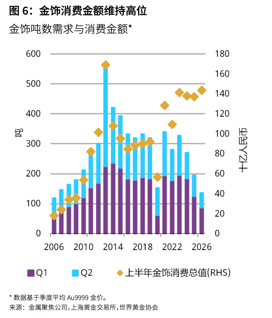 上半年中国金饰销量跌三成、消费金额涨5%，为何量价背离？