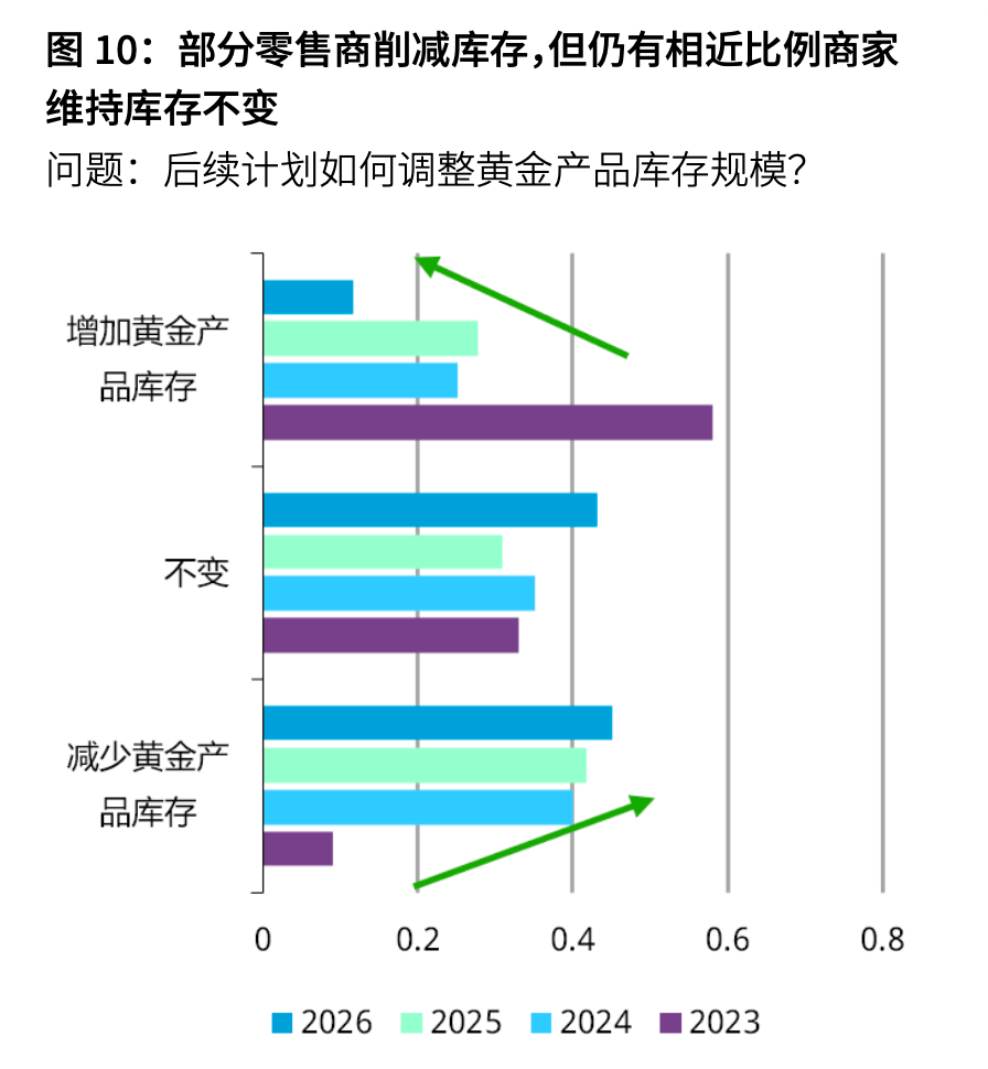 上半年中国金饰销量跌三成、消费金额涨5%，为何量价背离？
