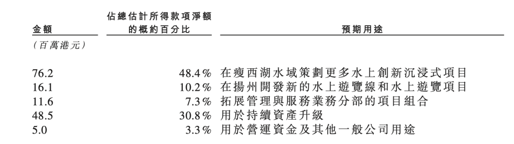 瘦西湖港股IPO启动全球发售,拟募资约1.57亿港元