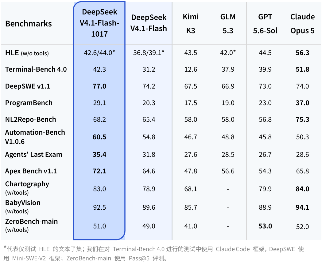 “许愿式”编程能力升级！DeepSeek上新：开放自研搜索API，千次调用仅5元