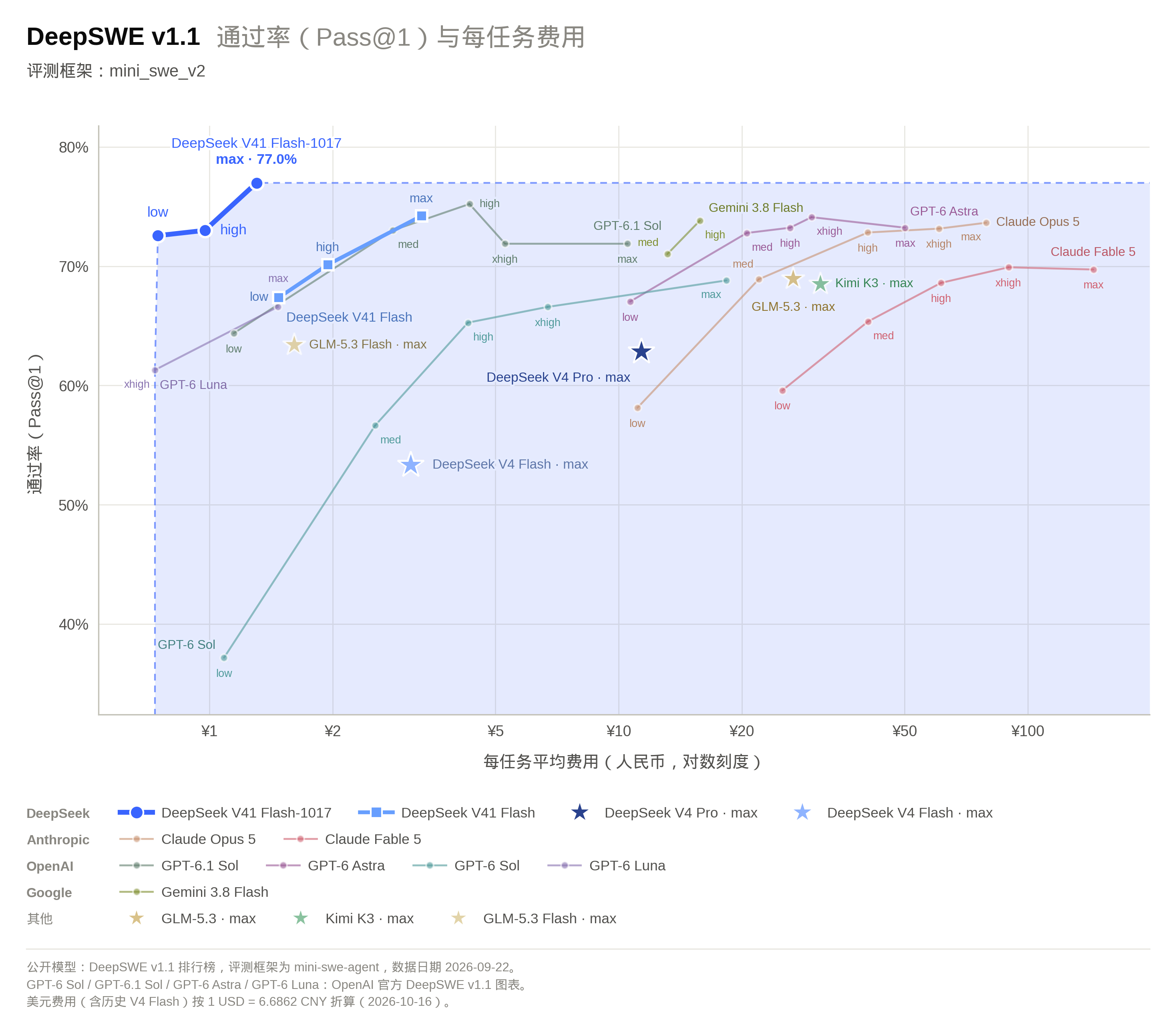 “许愿式”编程能力升级！DeepSeek上新：开放自研搜索API，千次调用仅5元