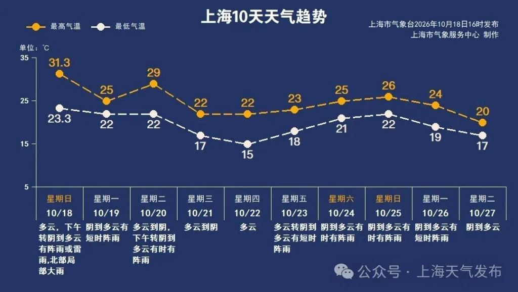 十月中旬冲上31℃后,上海下周气温起伏大