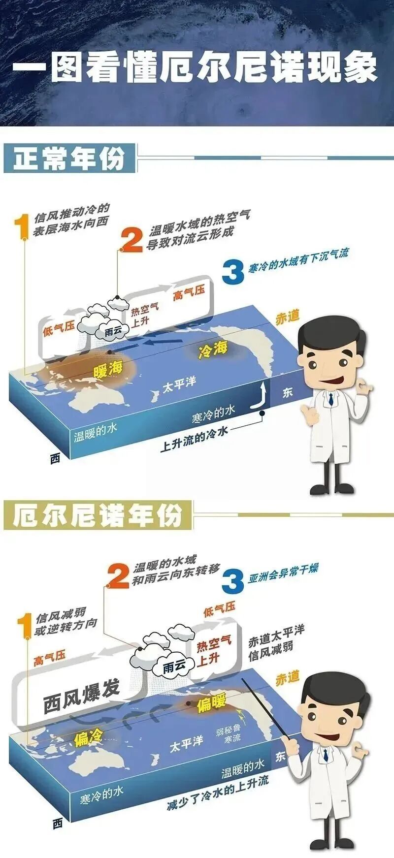 超强厄尔尼诺来了,今年秋冬大气污染会加重吗?