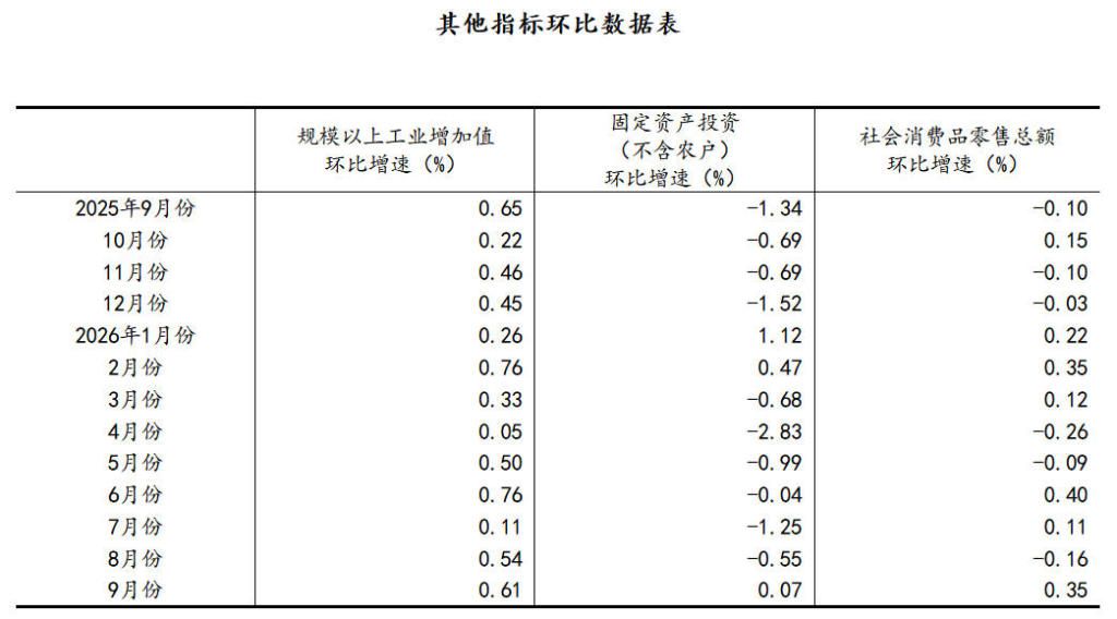 国家统计局:前三季度GDP同比增长4.6%,经济运行总体平稳