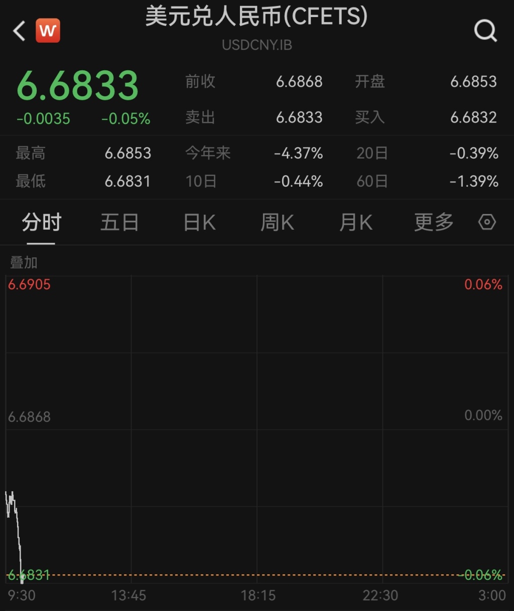 人民币对美元即期汇率延续升势，再创2022年7月初以来新高