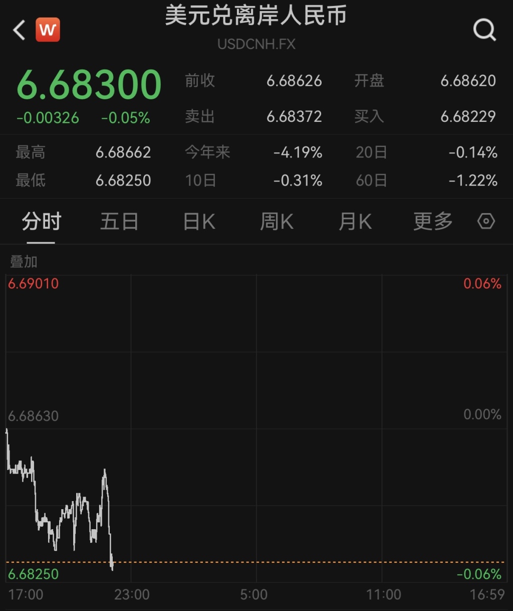 人民币对美元即期汇率延续升势，再创2022年7月初以来新高