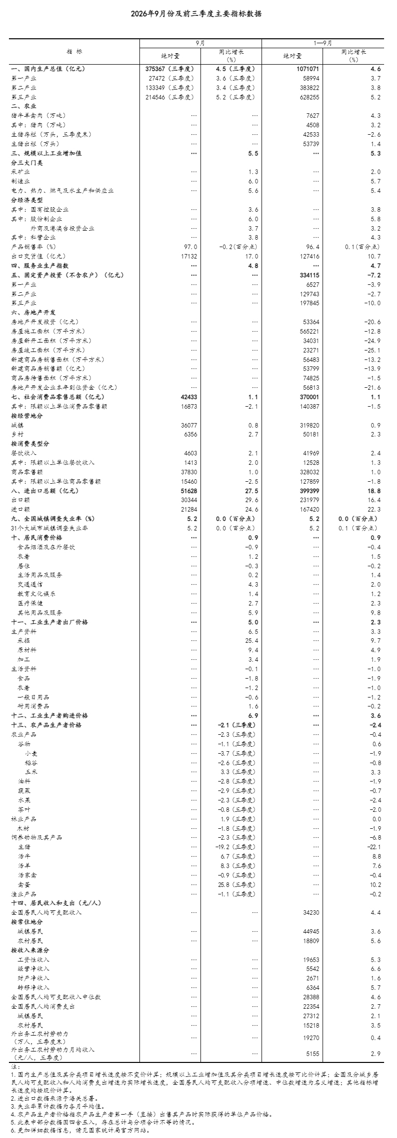 国家统计局:前三季度GDP同比增长4.6%,经济运行总体平稳
