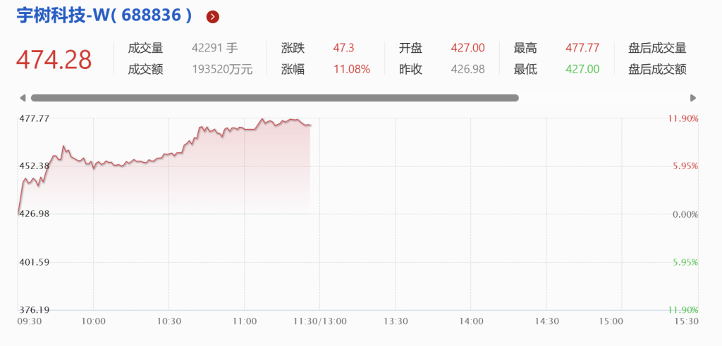 宇树科技盘中涨超11%
