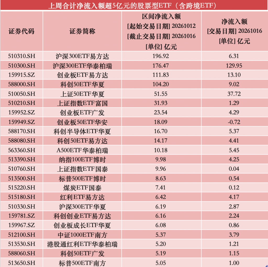 股票ETF单周净流入921亿元,沪深300、创业板宽基成吸金主力