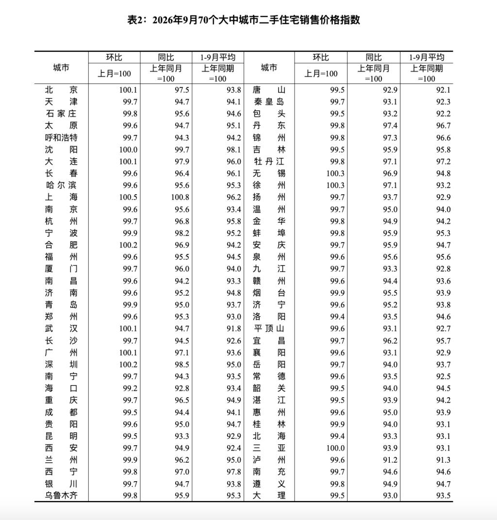 一线城市二手房价格连续7个月环比上涨,全国新建商品房库存持续下降