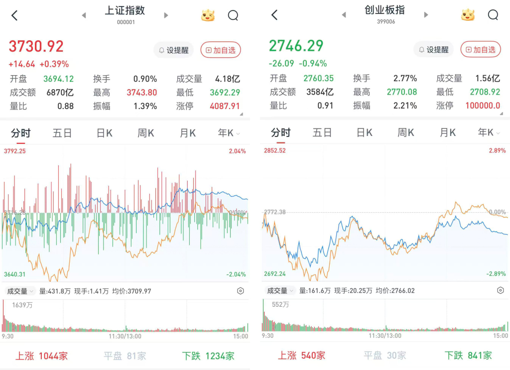 A股三大股指涨跌互现，银行板块全天强势