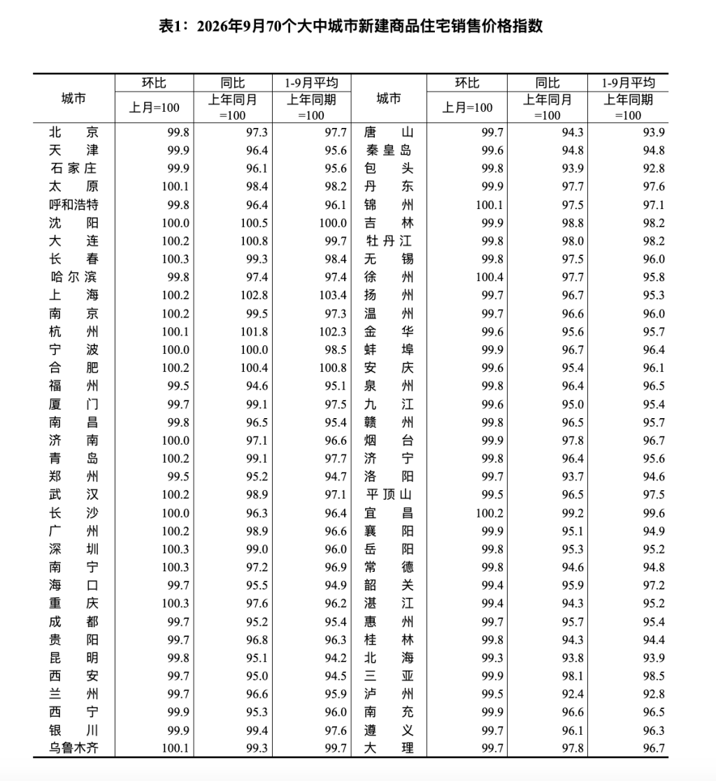 一线城市二手房价格连续7个月环比上涨,全国新建商品房库存持续下降