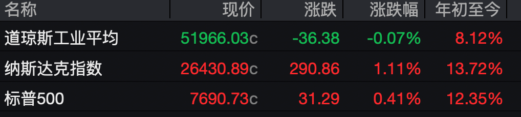 美股三大股指涨跌互现：存储、芯片板块反弹，黄金股全线收跌