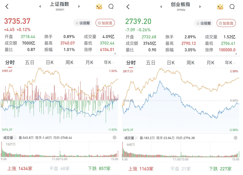 A股三大股指涨跌互现：超3700股收涨，人形机器人概念走强