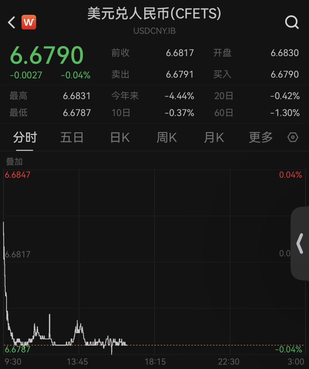 人民币对美元即期汇率升破6.68,收盘创2022年6月8日以来新高